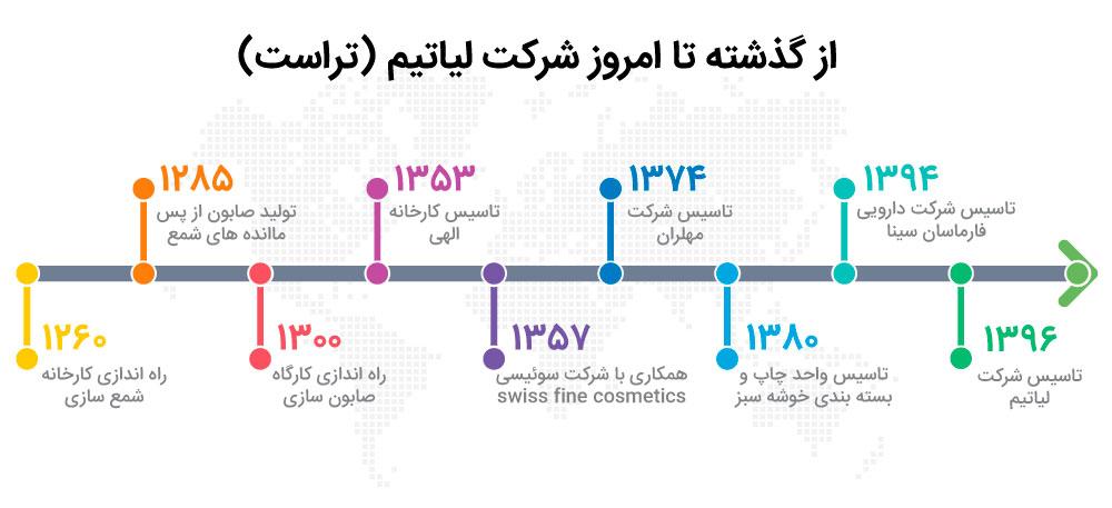 تاریخچه شرکت مهلران